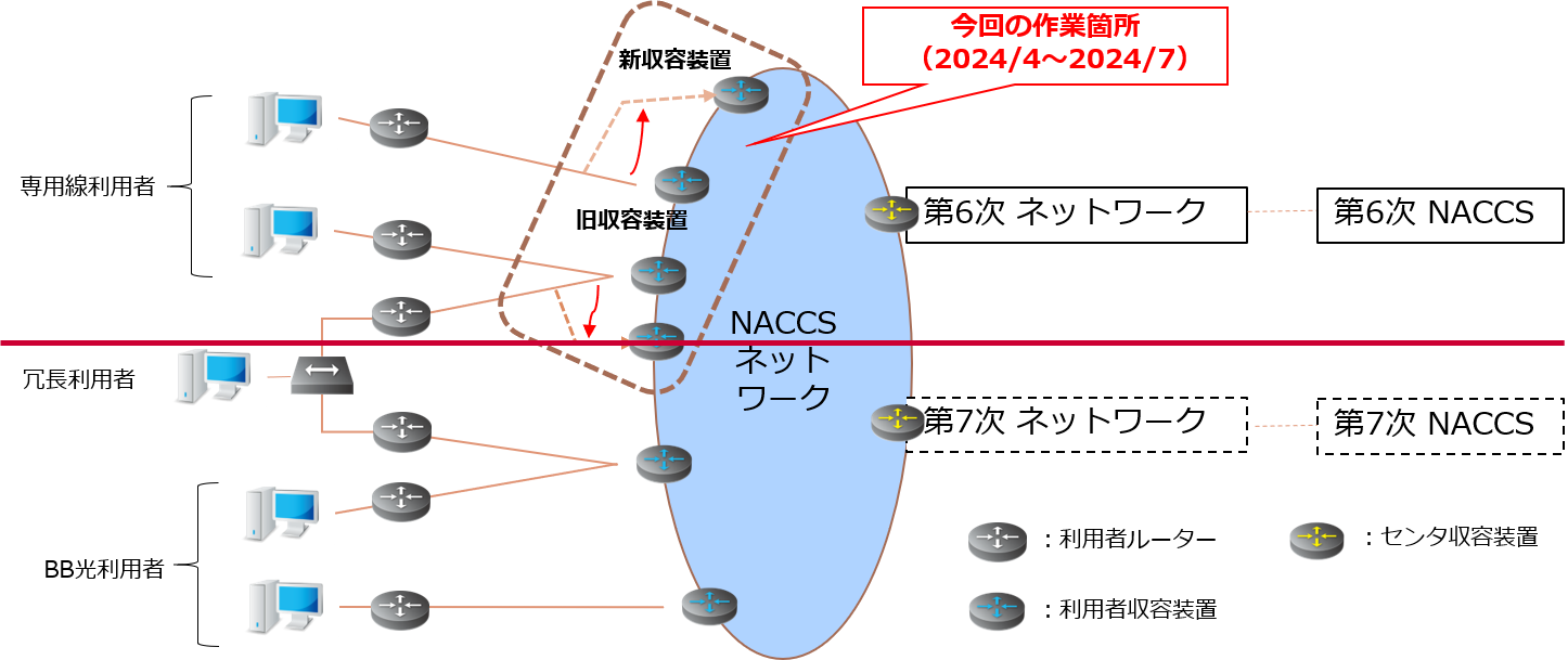 7次更改向け専用線収容装置更改作業イメージ図