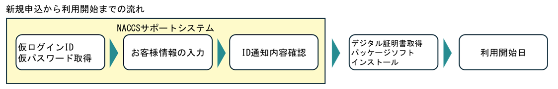 新規申込の流れ