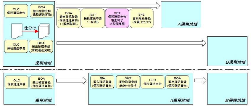 保税運送中の仕分け