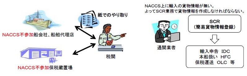 SCR業務について