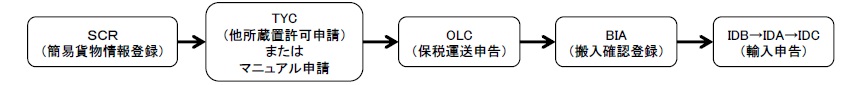 他蔵置場での輸入等申告
