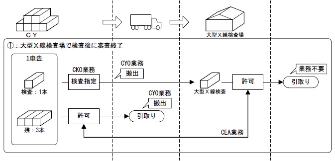 輸入コンテナ貨物に係る検査後の転送について1