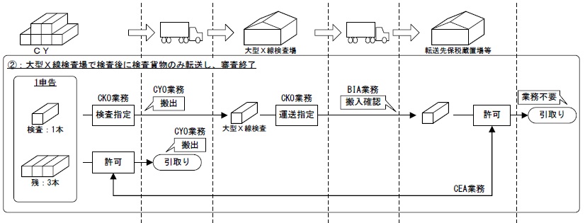 輸入コンテナ貨物に係る検査後の転送について2