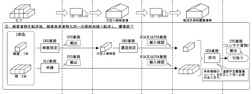 輸入コンテナ貨物に係る検査後の転送について3