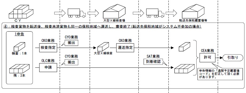 輸入コンテナ貨物に係る検査後の転送について4