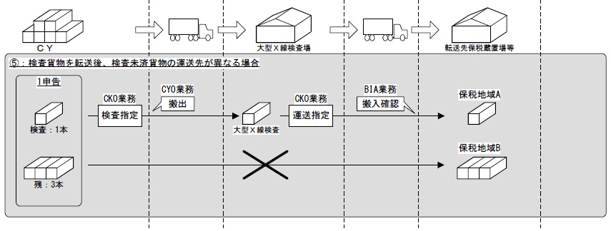 輸入コンテナ貨物に係る検査後の転送について5